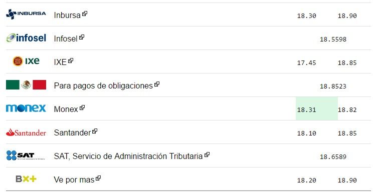 Dólar cerró el lunes en 19.00 pesos - dolar-2