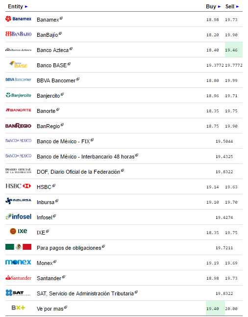 Dólar cierra jornada en 20.00 pesos - dolar
