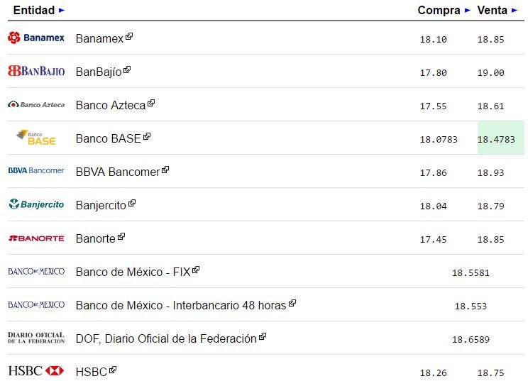 Dólar cerró el lunes en 19.00 pesos - dólar-1