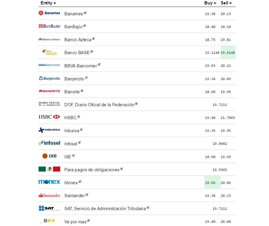 Dólar se vende hasta en 20.21 pesos - dólar-eldolarinfo-26-septiembre