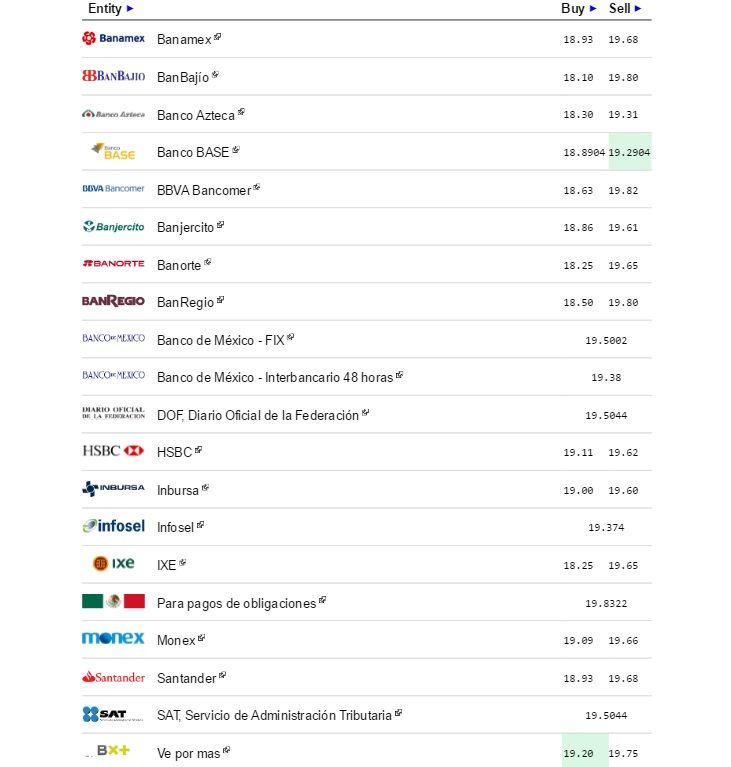 Dólar cierra jornada hasta en 19.82 pesos a la venta - dólar-eldolarinfo-28-de-septiembre-2