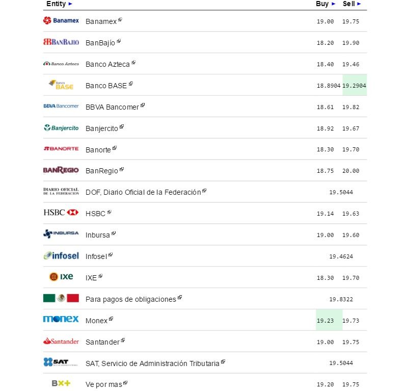 Dólar se vende hasta en 19.82 pesos - dólar-eldolarinfo-28-de-septiembre