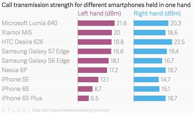 Por qué los celulares deben usarse con la mano derecha - estadística
