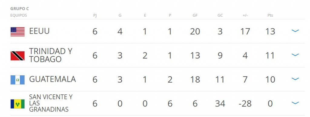 Estados Unidos avanza al Hexagonal Final - grupo-c-concacaf-1024x388