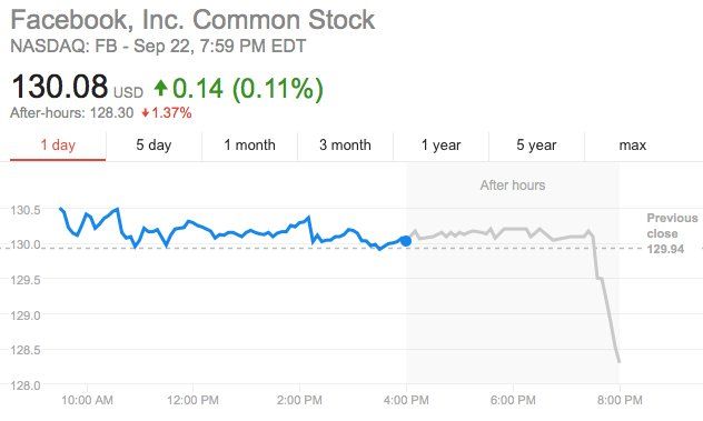 Facebook admite haber inflado cifras de videos - inversores-facebook