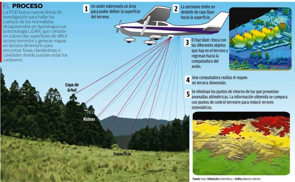 PGR busca a los 43 con tecnología fabricada en Rusia y Alemania - lidar-pgr-normalistas-1024x633
