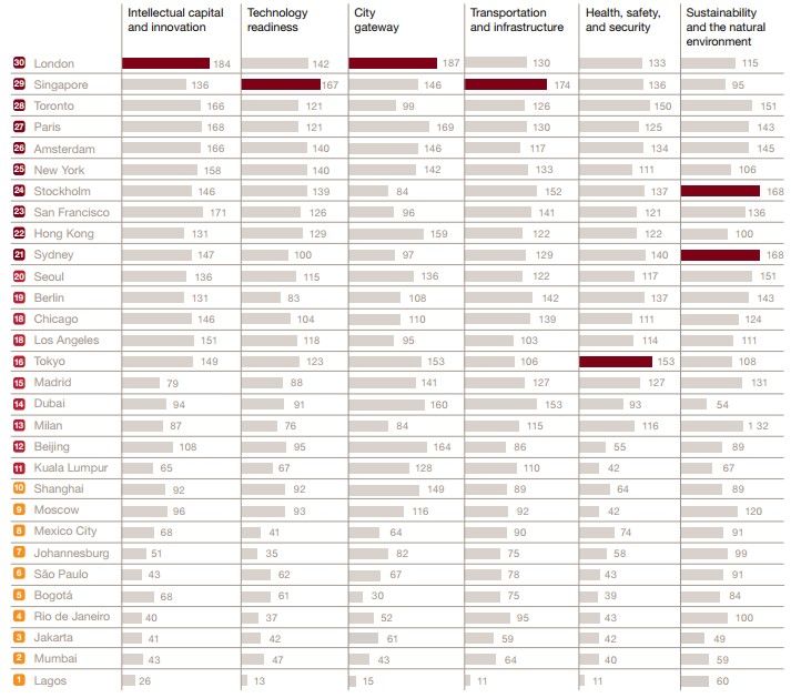 Las 30 ciudades más atractivas para vivir y trabajar - listado