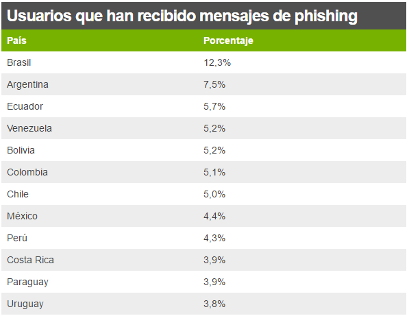 Los países más atacados por malware en América Latina - phishing