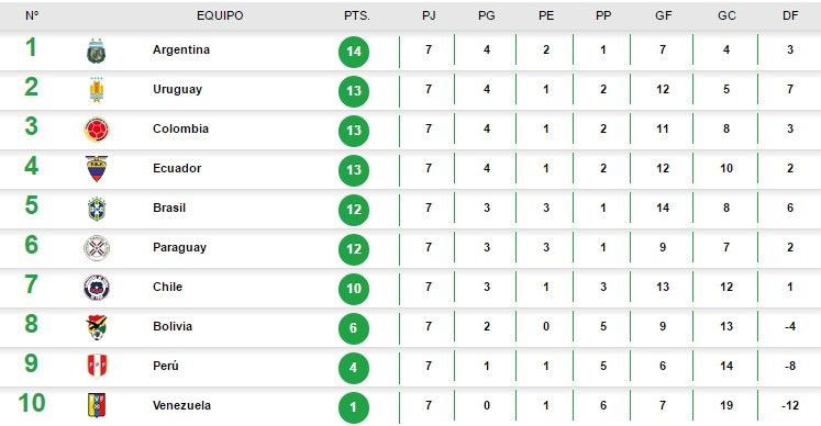 Messi regresa para dar el triunfo a Argentina el Clásico del Río de la Plata - posiciones-conmebol-f7