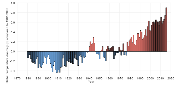 Agosto fue el mes más caluroso de los últimos 136 años - registros-calor