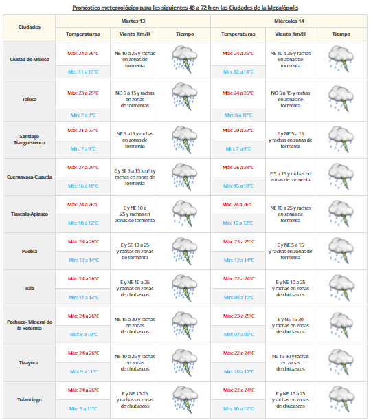 Continuarán las lluvias en el occidente y sureste del país - vdm1209