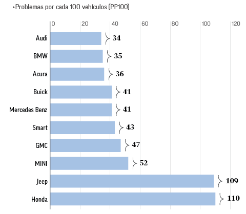 Las 5 automotrices menos confiables en México - Captura-de-pantalla-2016-10-20-a-las-14.37.26