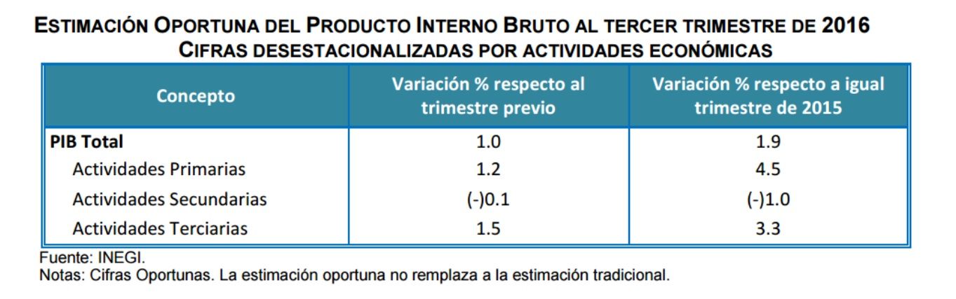 Economía mexicana registra el más bajo crecimiento trimestral en 2 años - Crecimiento-INEGI