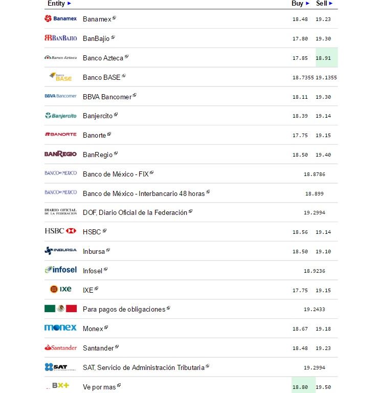 Dólar cierra jornada hasta en 19.30 pesos a la venta - Dólar-eldolarinfo-10-octubre