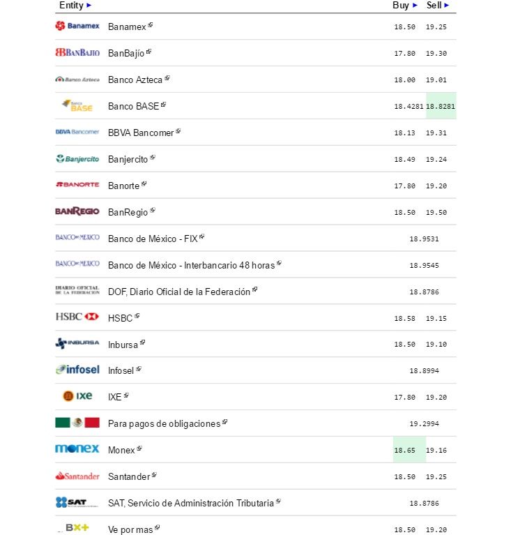 Dólar cierra jornada hasta en 19.25 pesos a la venta - Dólar-eldolarinfo-11-octubre