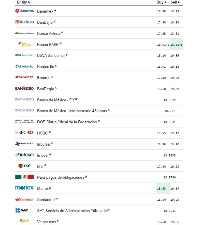 Dólar cierra jornada vendiéndose hasta en 19.35 pesos - Dólar-eldolarinfo-12-de-octubre