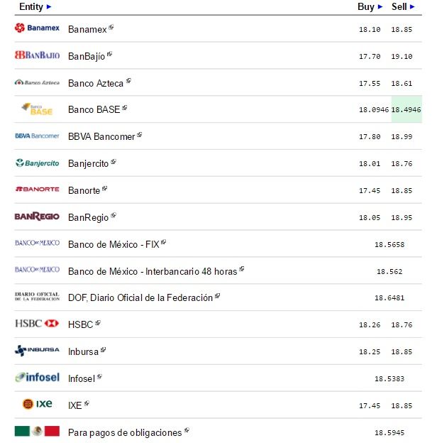 Dólar cierra hasta en 18.99 pesos en bancos de la Ciudad de México - Dólar-eldolarinfo-24-octubre