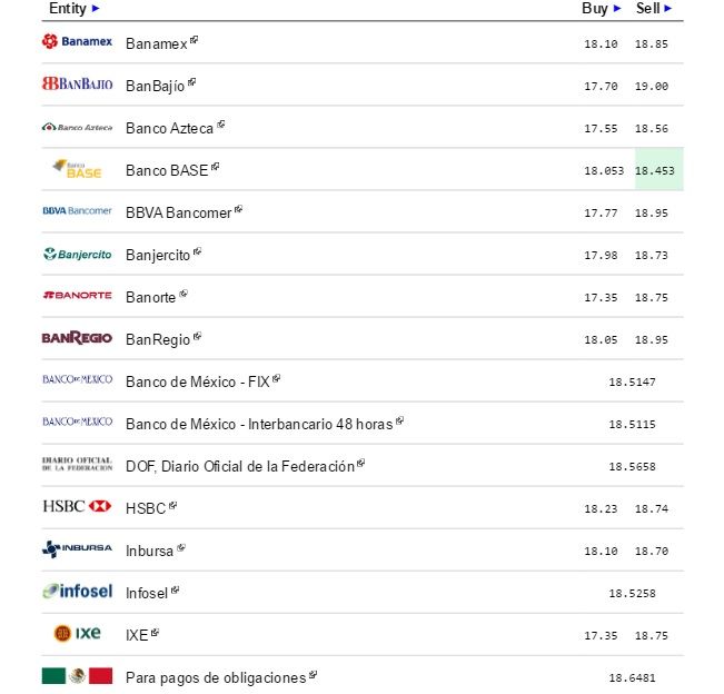 Dólar cierra jornada hasta en 18.95 pesos a la venta - Dólar-eldolarinfo-25-Octubre