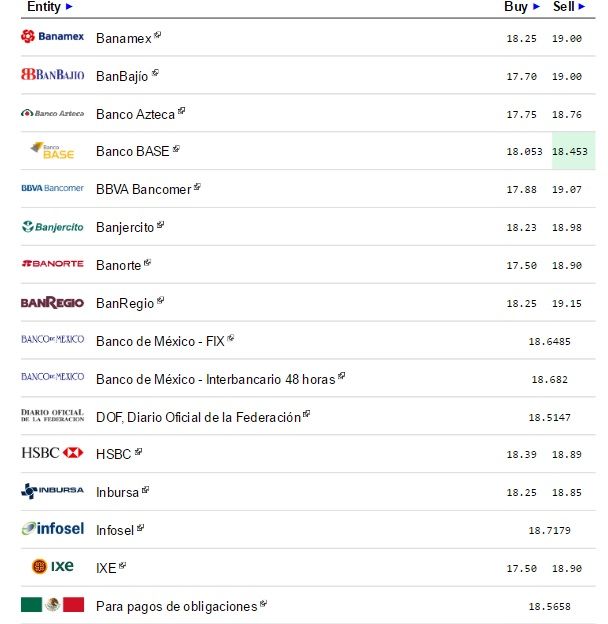 Dólar cierra jornada hasta en 19.07 pesos a la venta - Dólar-eldolarinfo-26-Octubre