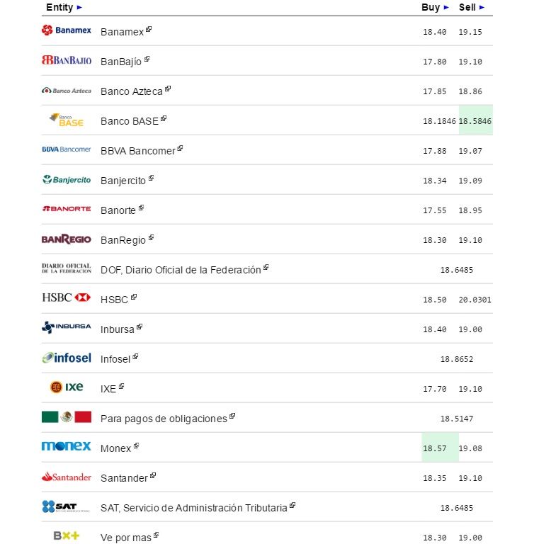 Dólar cierra hasta en 19.15 pesos a la venta - Dólar-eldolarinfo-27-de-octubre