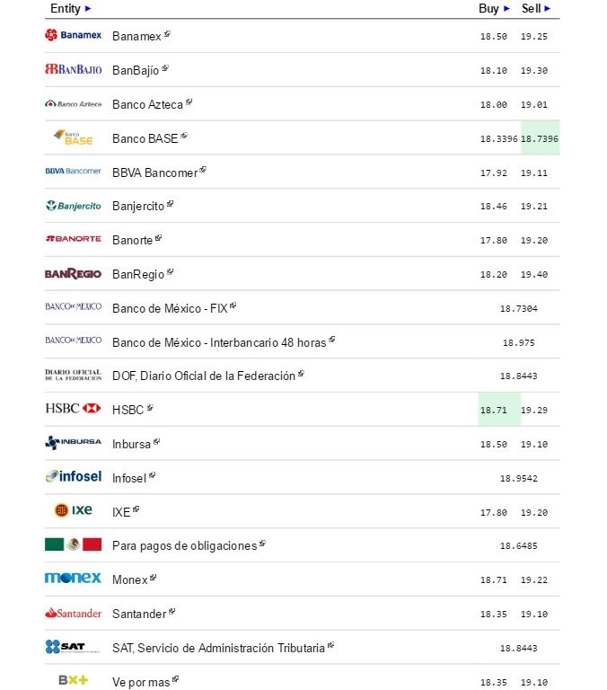Dólar cierra semana hasta en 19.25 pesos a la venta - Dólar-eldolarinfo-28-octubre