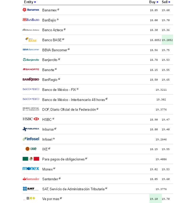 Dólar cierra jornada hasta en 19.75 pesos a la venta - Dólar-eldolarinfo-3-octubre