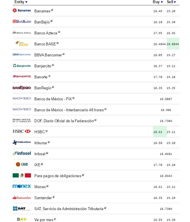 Dólar abre semana vendiéndose hasta en 19.27 pesos - Dólar-eldolarinfo-31-octubre