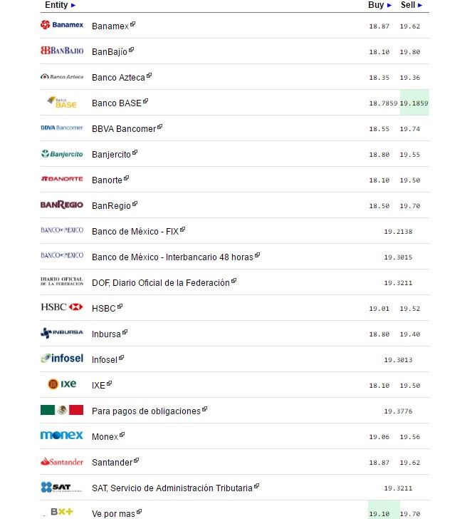 Dólar cierra en 19.74 pesos a la venta - Dólar-eldolarinfo-4-Octubre