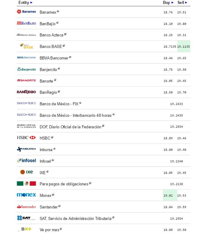 Dólar cierra jornada en 19.65 pesos - Dólar-eldolarinfo-6-octubre-2016