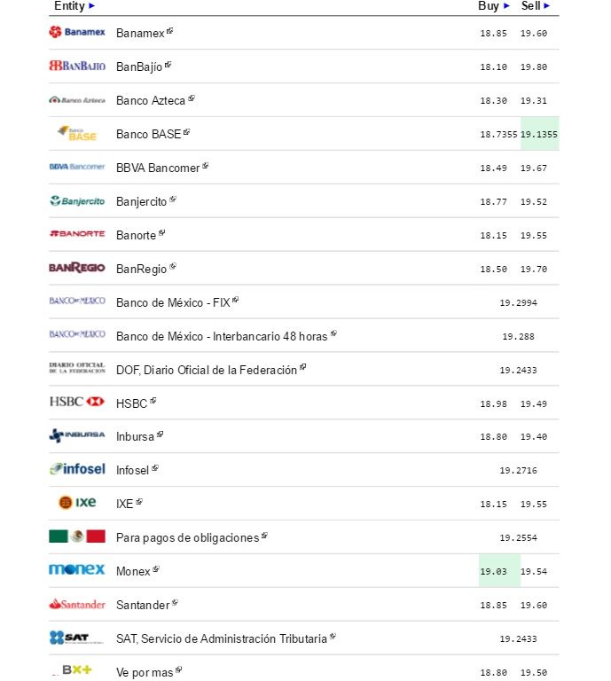 Dólar cierra semana hasta en 19.67 pesos a la venta - Dólar-eldolarinfo-7-octubre