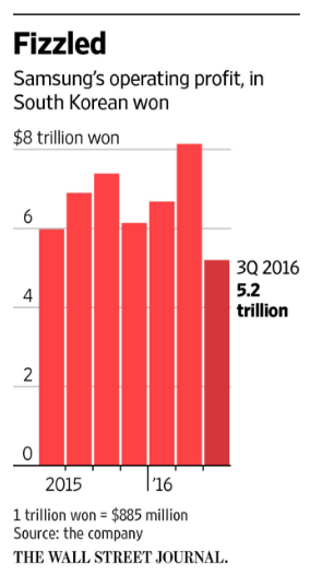 Ganancias de Samsung caen 16 por ciento por fracaso del Galaxy Note 7 - beneficios-samsung