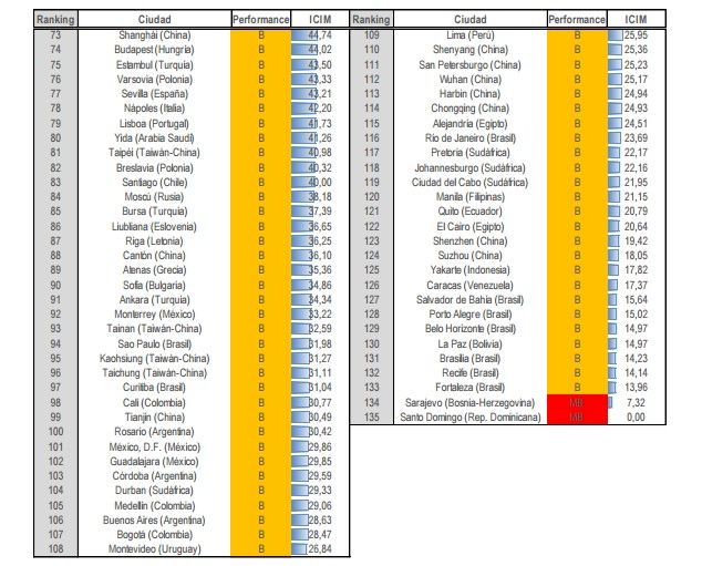 Ranking de las ciudades inteligentes en el presente y futuro - ciudades-2