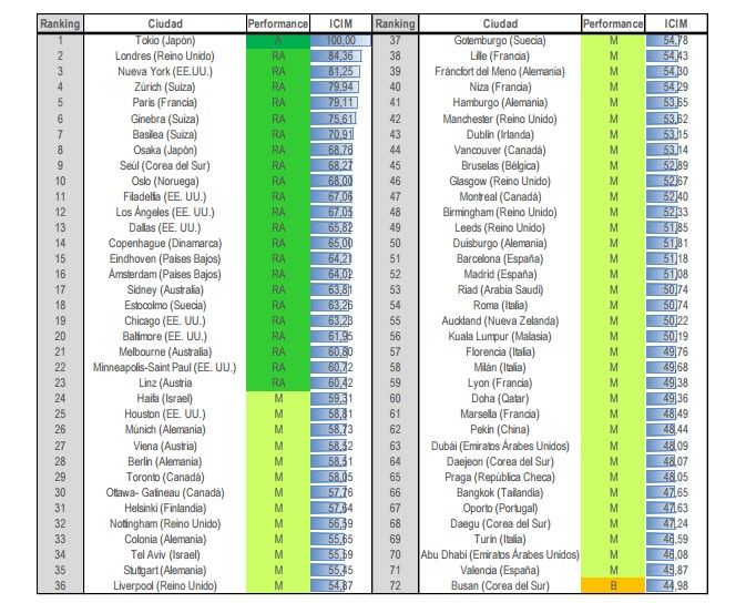 Ranking de las ciudades inteligentes en el presente y futuro - ciudades
