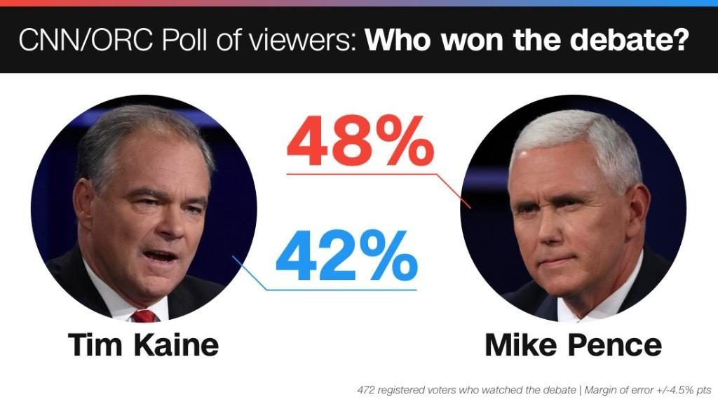 Pence gana el debate de candidatos a la vicepresidencia - cnn-debate-vices-1024x576