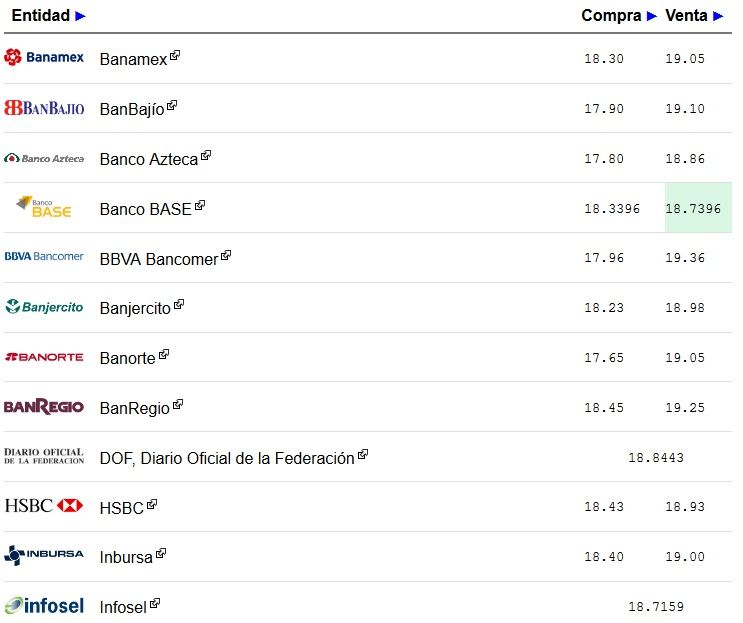 Dólar se vende hasta en 19.36 pesos - dolar-info-28-octubre
