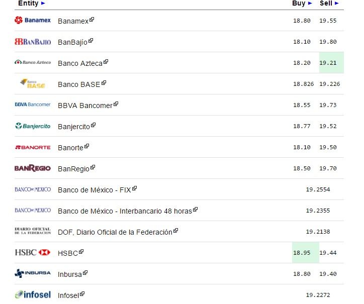 Dólar cierra en 19.65 pesos - dolar