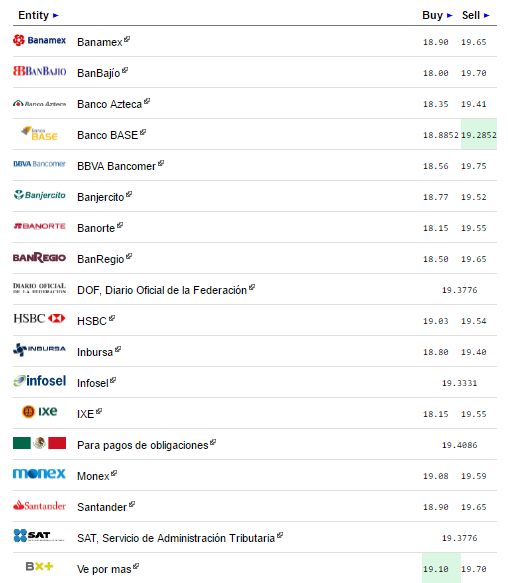 Dolar se vende hasta en 19.75 pesos - dolar