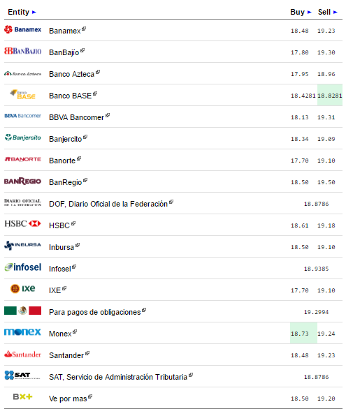 Dólar se vende hasta en 19.50 pesos - dólar