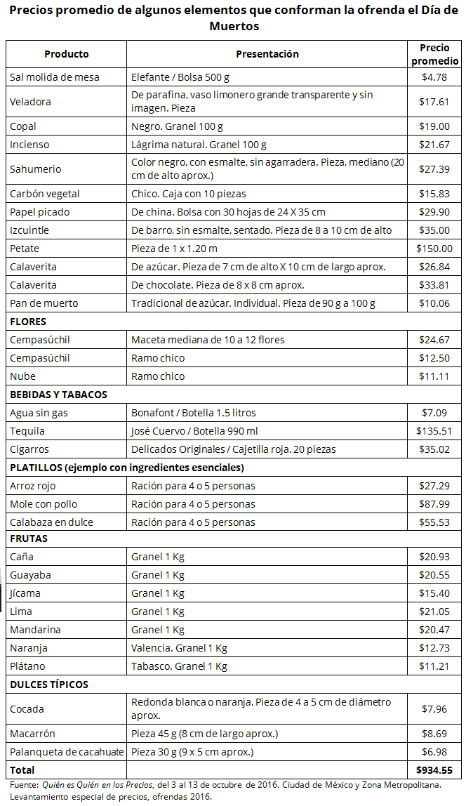Cuánto cuestan las ofrendas del altar de muertos - gasto-altar-de-muertos
