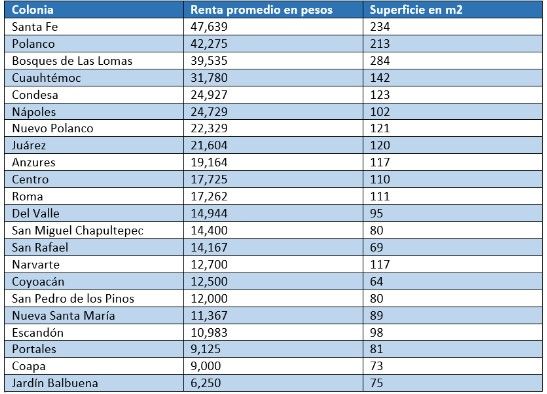 ¿Cuánto cuesta una renta en la Ciudad de México? - lamundi-rentas