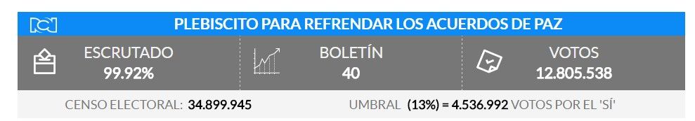 Colombia dijo "no" a los acuerdos de paz con las FARC - plebiscito-resultados