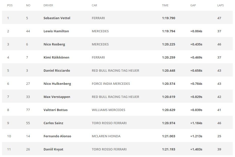Vettel termina en primer lugar de las prácticas del GP de México - practicas-f1