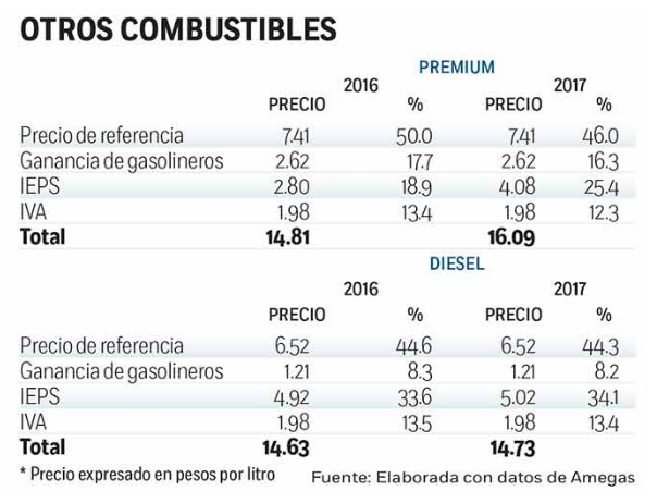 Gasolinas podrían subir hasta 8.6 por ciento en 2017 - precios-gasolina