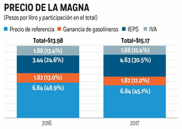 Gasolinas podrían subir hasta 8.6 por ciento en 2017 - precios-magna