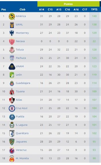 Monarcas despide a Enrique Meza - tabla-descenso