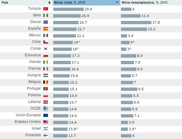 Los países de la OCDE con más 'ninis' - tabla-ninis
