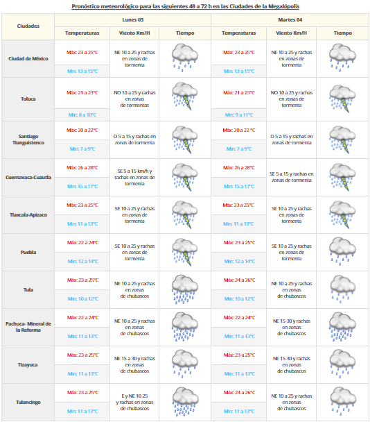 Persisten lluvias en la mayor parte del país - vdm-0210