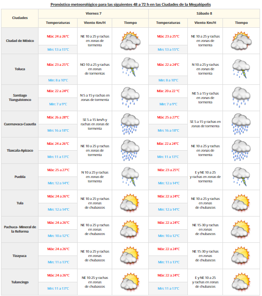 Lluvias de baja a mediana intensidad en gran parte de México - vdm-0610