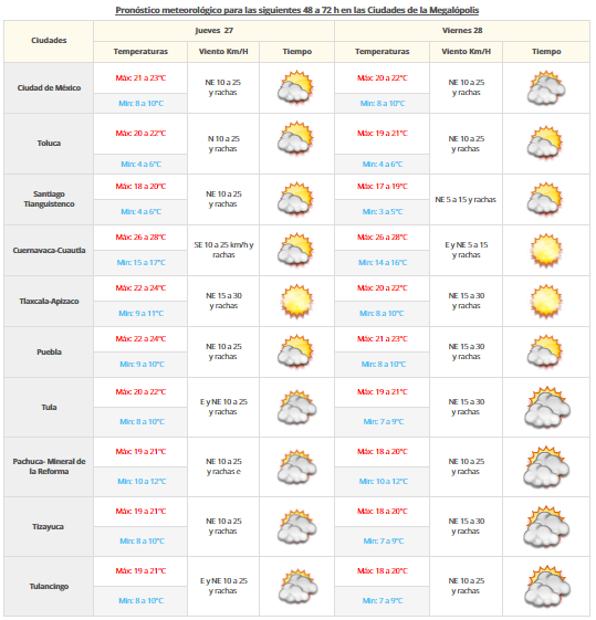 Continuarán las lluvias en la mayor parte de México - vdm-2610-2