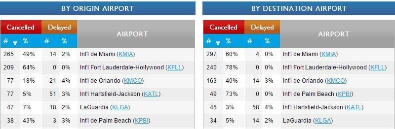 Declara Obama estado de emergencia en Florida por huracán Matthew - vuelos